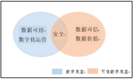 从安全性角度，看“可信数字底座”有何价值