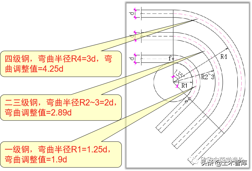 钢筋外皮长度和中心线长度到底有什么区别？