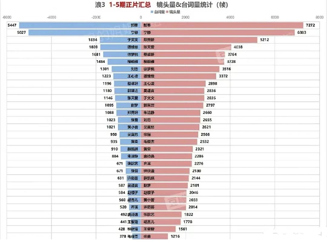 浪姐3日程过半，姐姐们谁是节目天选之女，一张图安排得明明白白