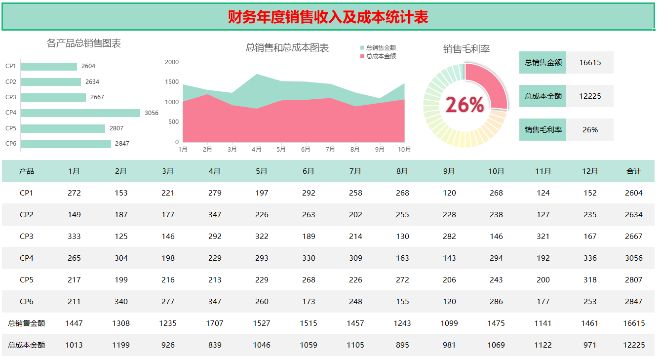 财务总监：当我成为成本会计后，才明白成本核算分析报表有多重要