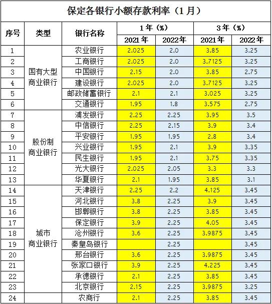 保定存款利率排行榜，排名第一的银行，你的存款涨了吗？