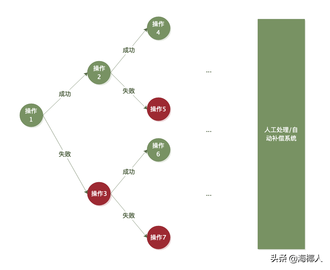 编程为什么那么难：从储值卡扣款说起