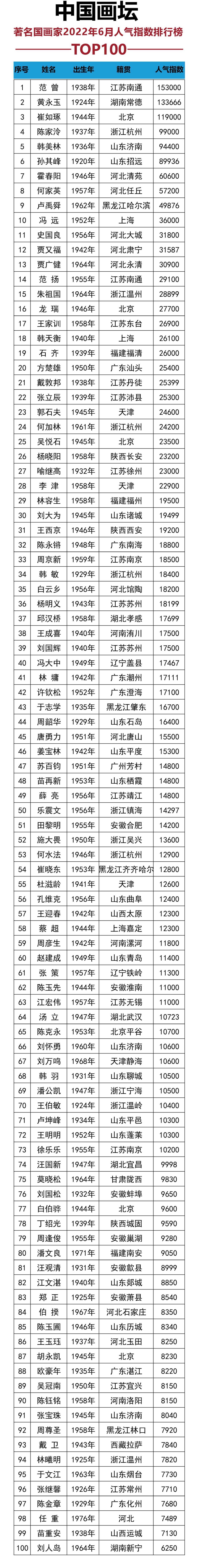 中国画坛著名国画家2022年6月份人气指数排行榜
