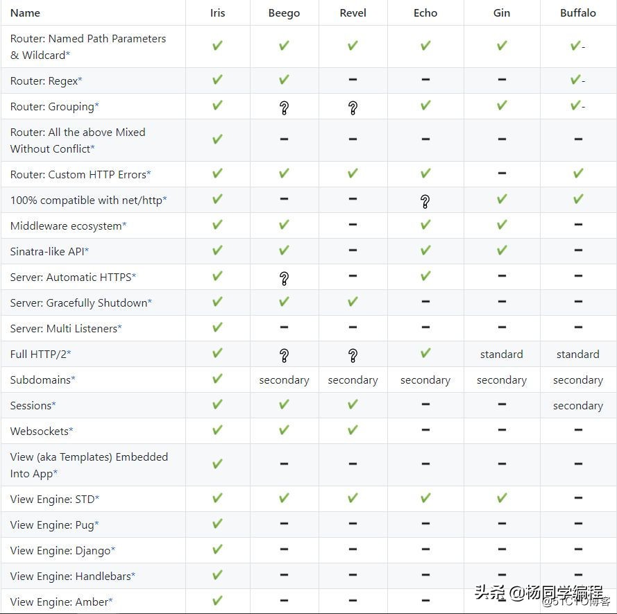 7個最好的Go語言Web框架