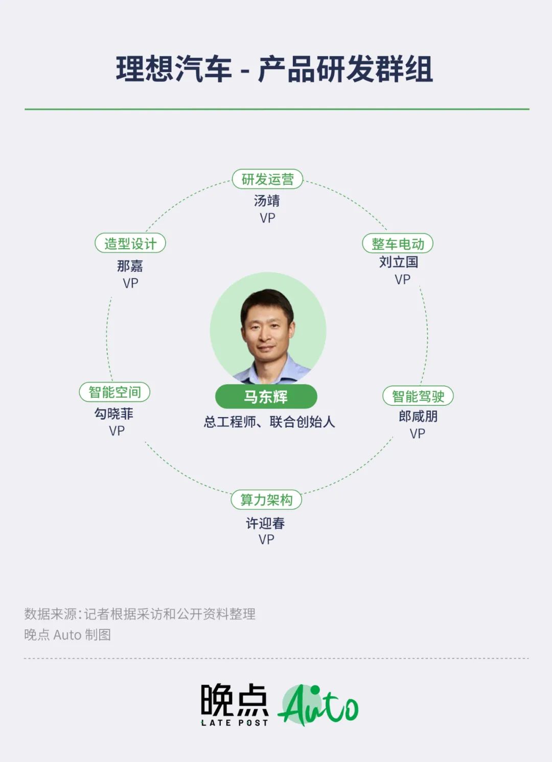 理想汽车最有权力的人丨自控又自我的李想，和他的造车军团