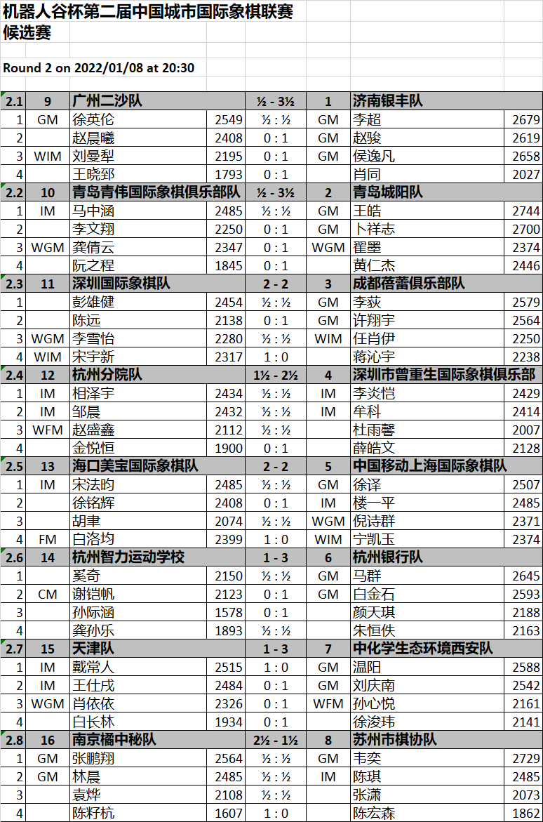 城市国象联赛候选赛两轮战罢，济南银丰、青岛城阳、杭州银行连胜两轮