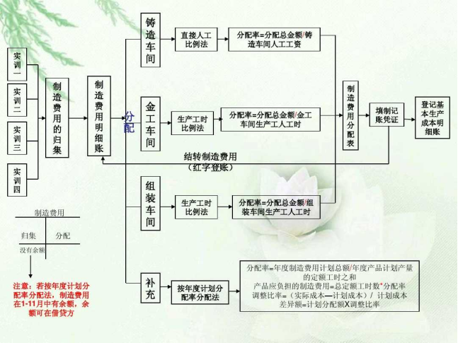 发现一深圳32岁女成本总监，做得完整版成本核算流程图，超详细