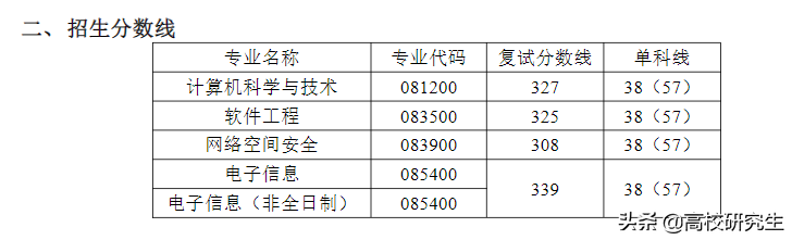 南邮计算机107名考生单科不合格直接被刷，还有407分考生，太可惜