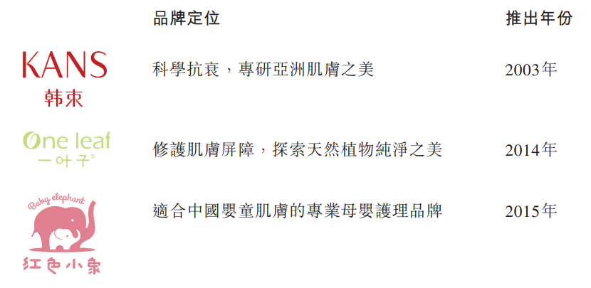 韩束母公司上美集团赴港IPO，国货化妆品走向“世界级”