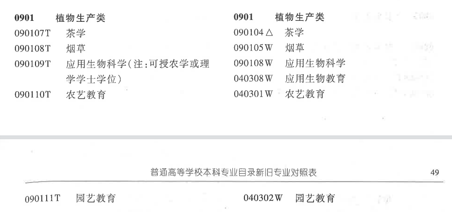 植物生产类专业：最主要的农学专业类，各专业有联系但差异更明显