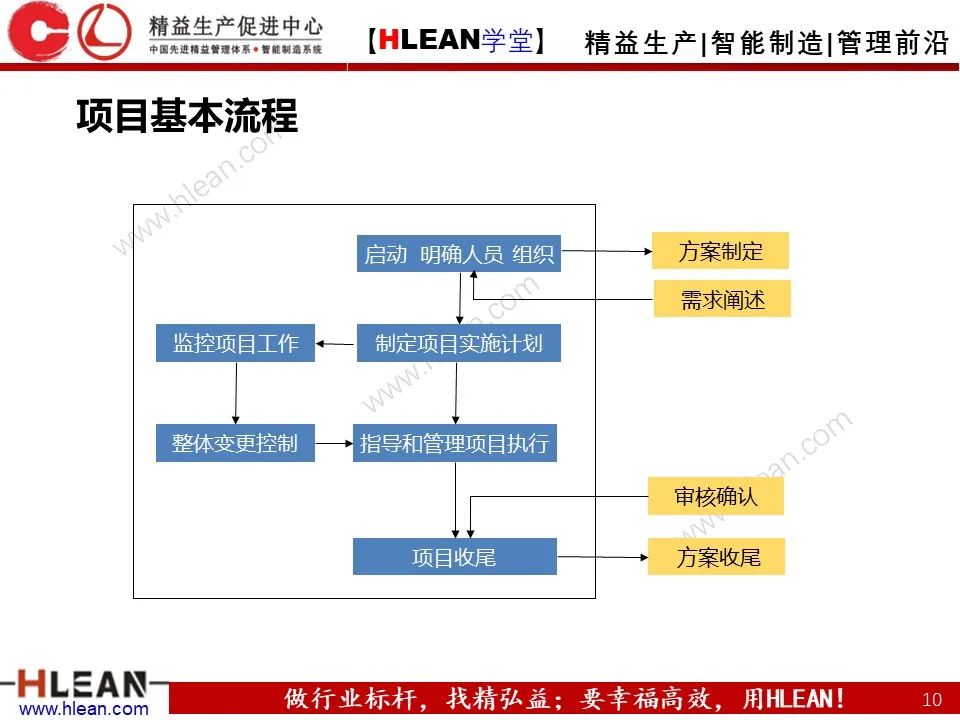 「精益学堂」项目管理培训——启动 计划 实施 收尾