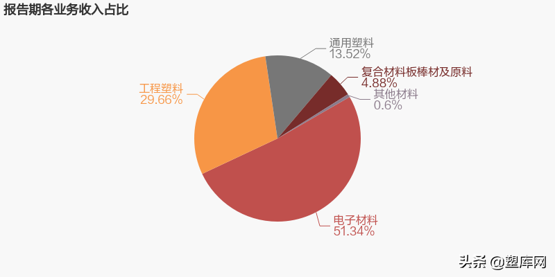 七大改性塑料上市企业2021年业绩对比，谁是&ldquo;行业之王&rdquo;？