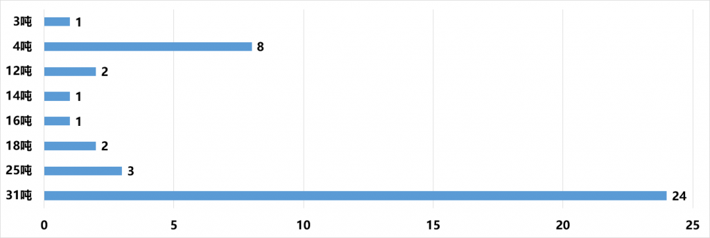 第357批《公告》自卸车看点解析
