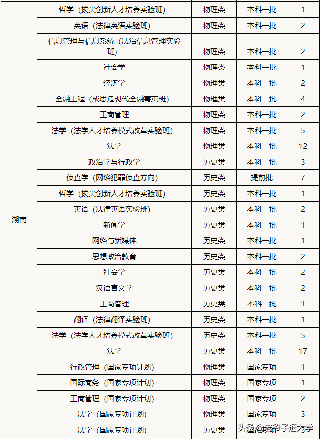 新高考100所热门高校2021年报录实况回顾·中国政法大学