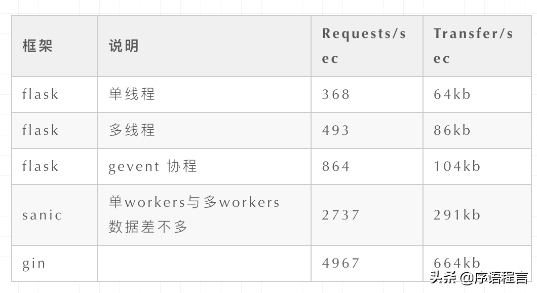 gin sanic flask 性能对比