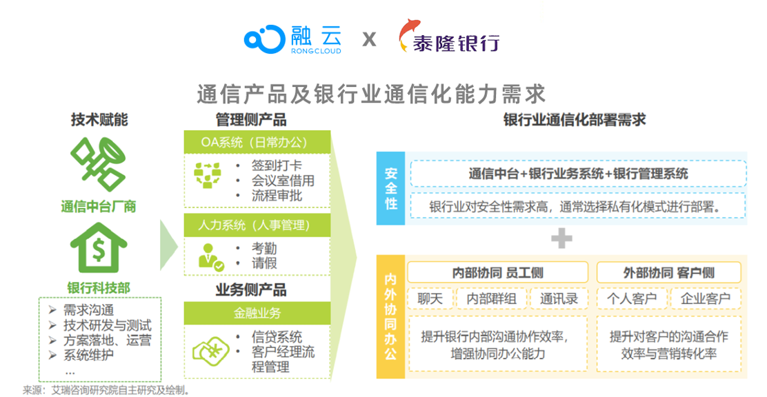 融云&泰隆银行实践案例 入选艾瑞通信中台白皮书