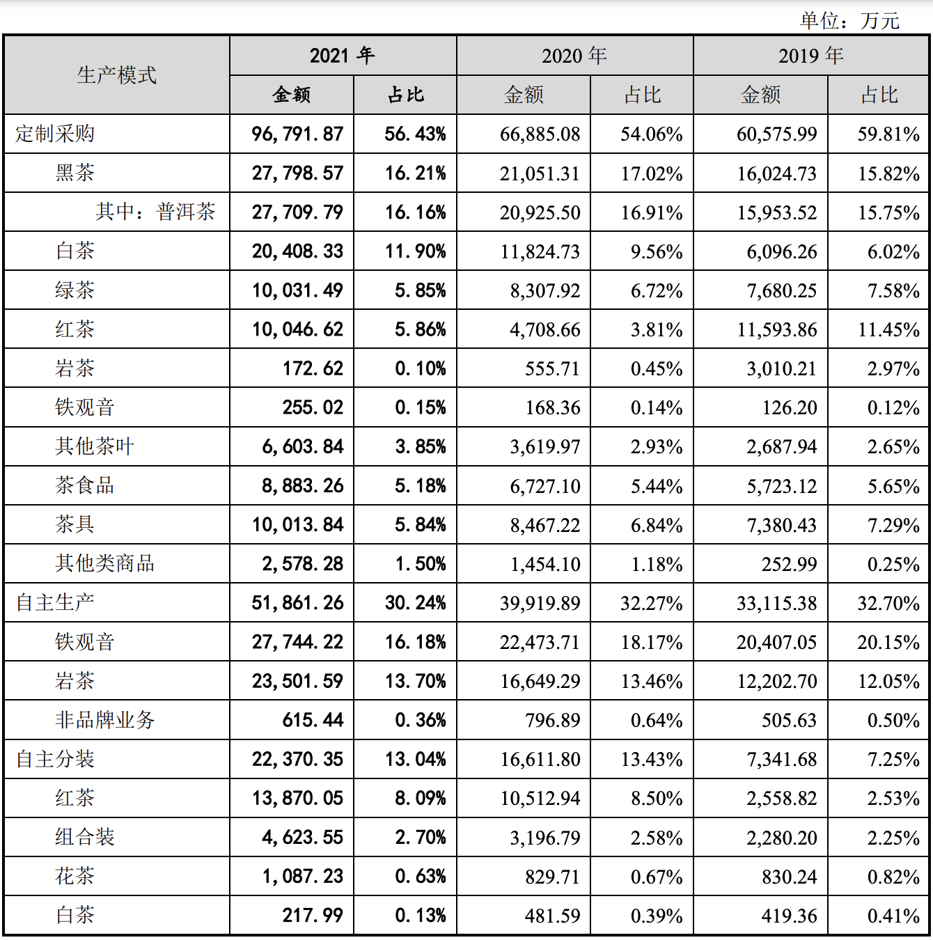 又一家茶叶企业上市败北：八马茶业梦碎创业板，十分依赖定制采购