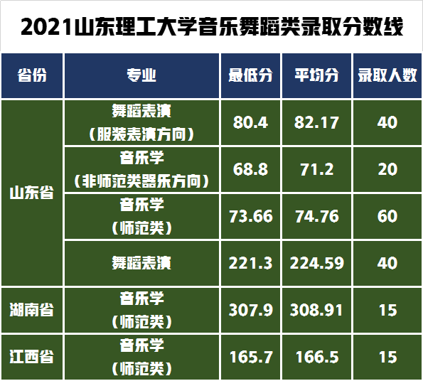 2022年艺术类招生540人，山东理工大学艺术类专业报考难度解析
