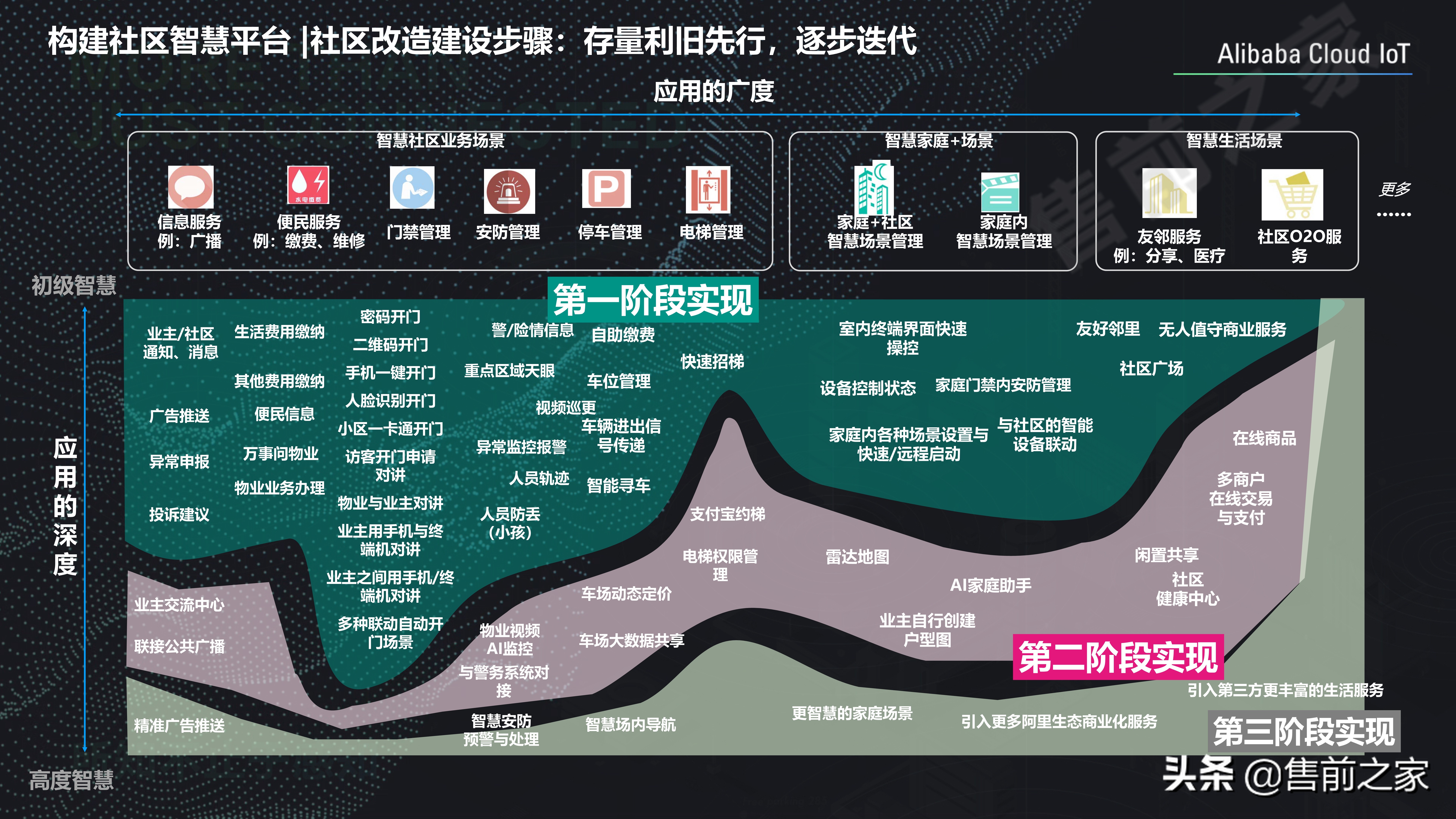 社区智慧平台社区数字化转型建设思路精选（PDF）