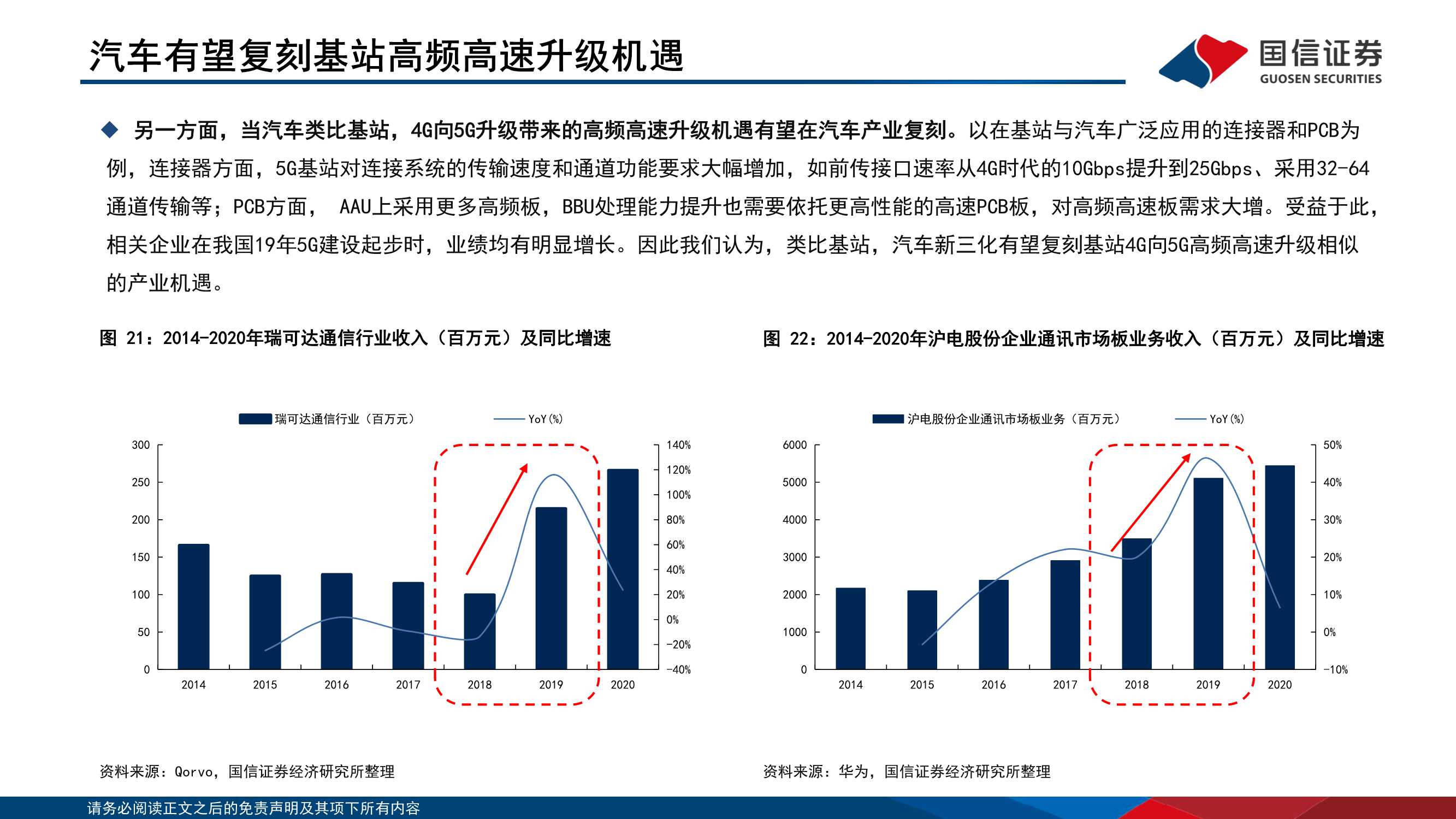 114页通信产业赋能汽车新三化研究