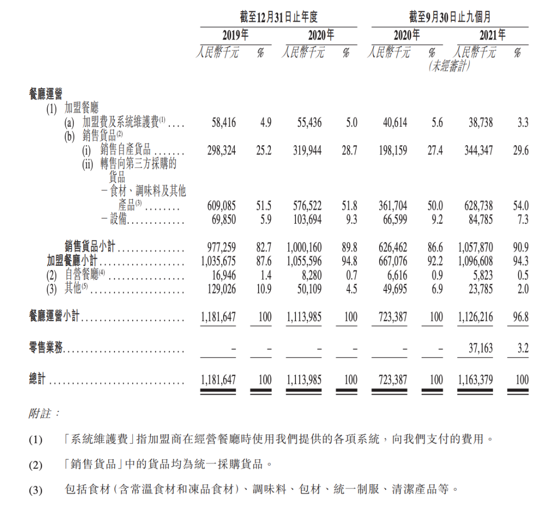 5780家加盟店，撑起了年入11亿的杨国福麻辣烫｜招股书详解