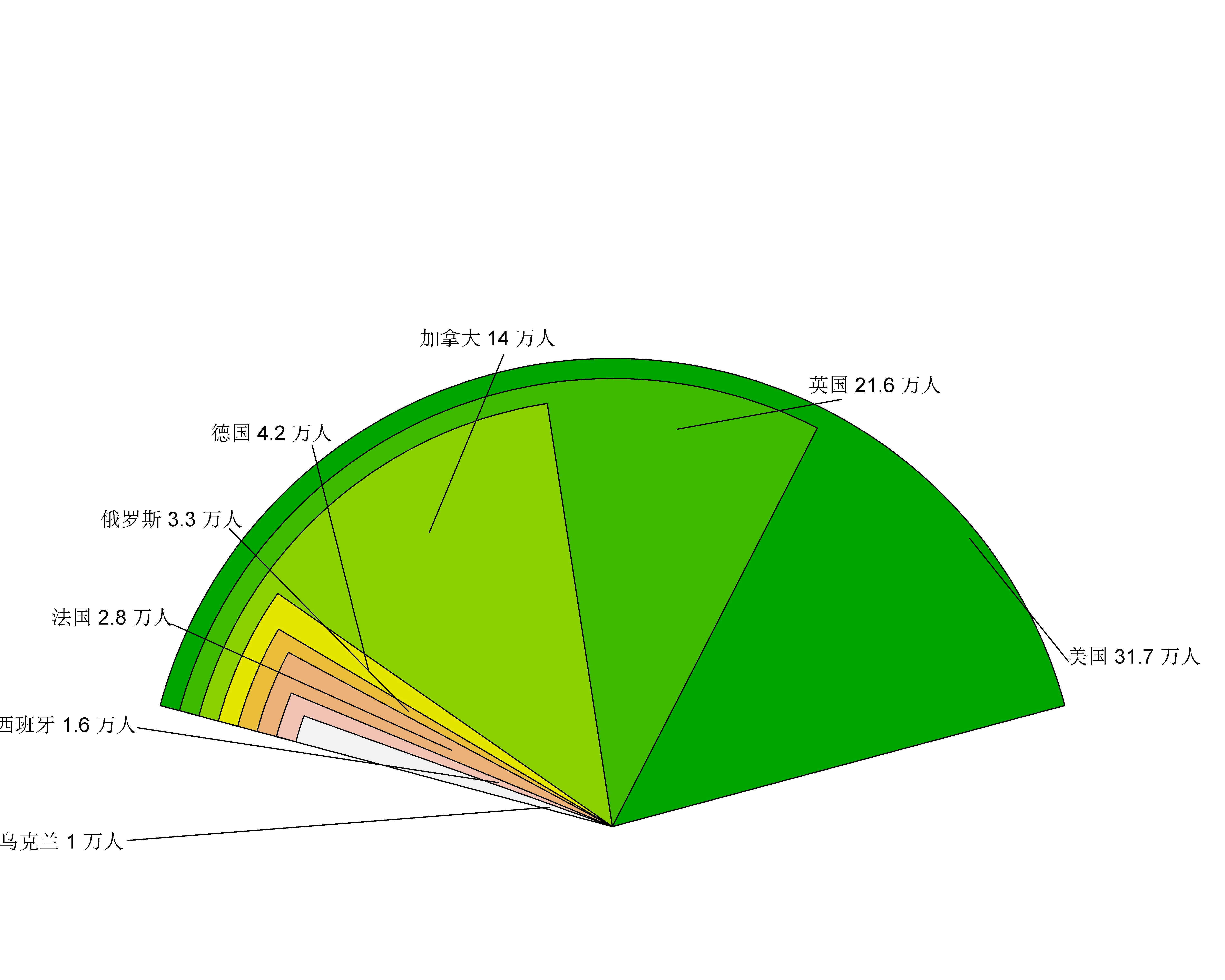 乌克兰有1万中国留学生，欧美有多少中国人在留学？