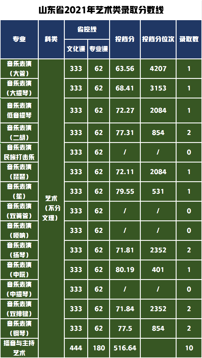 18个艺术类专业招生1564人，哈尔滨师范大学2022年录取需多少分？