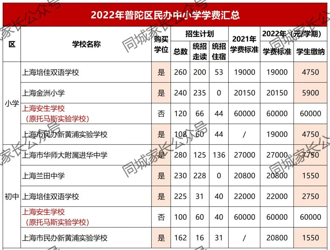 最高10万！2022上海16区民办小学、初中学费公布！33所学校免学费