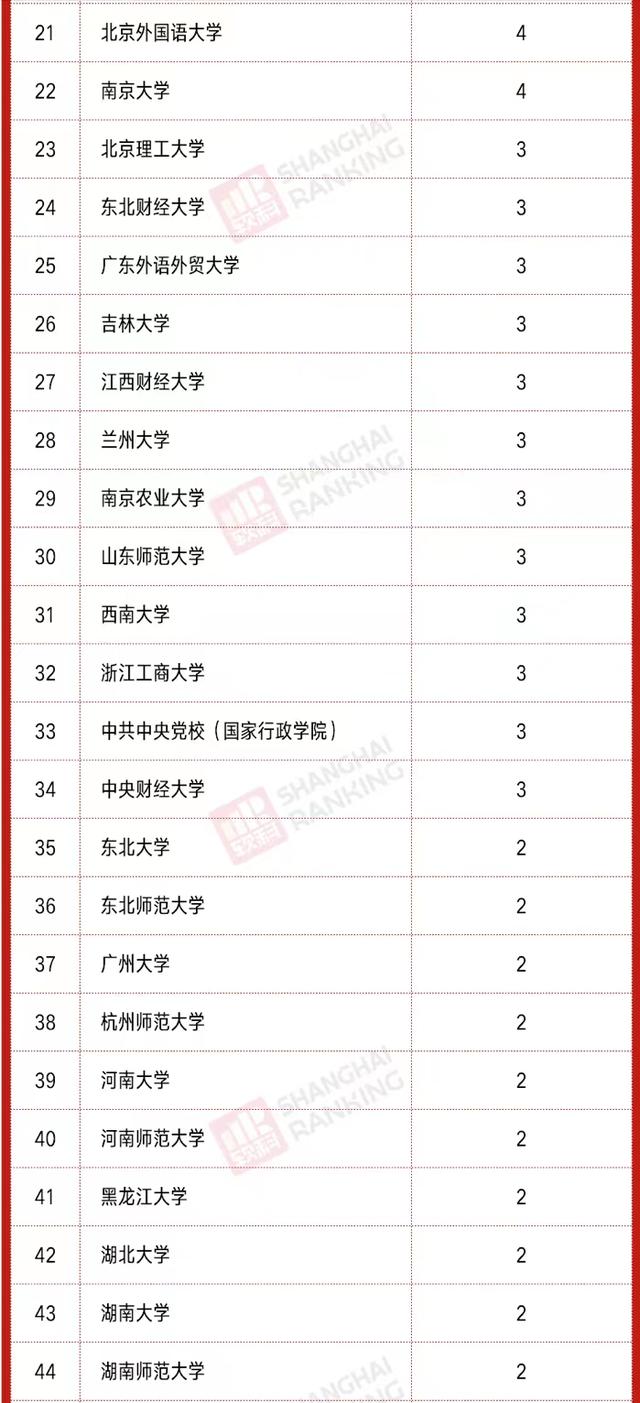 高校2021年社科基金立項排名：126所大學上榜，中國人民大學领跑