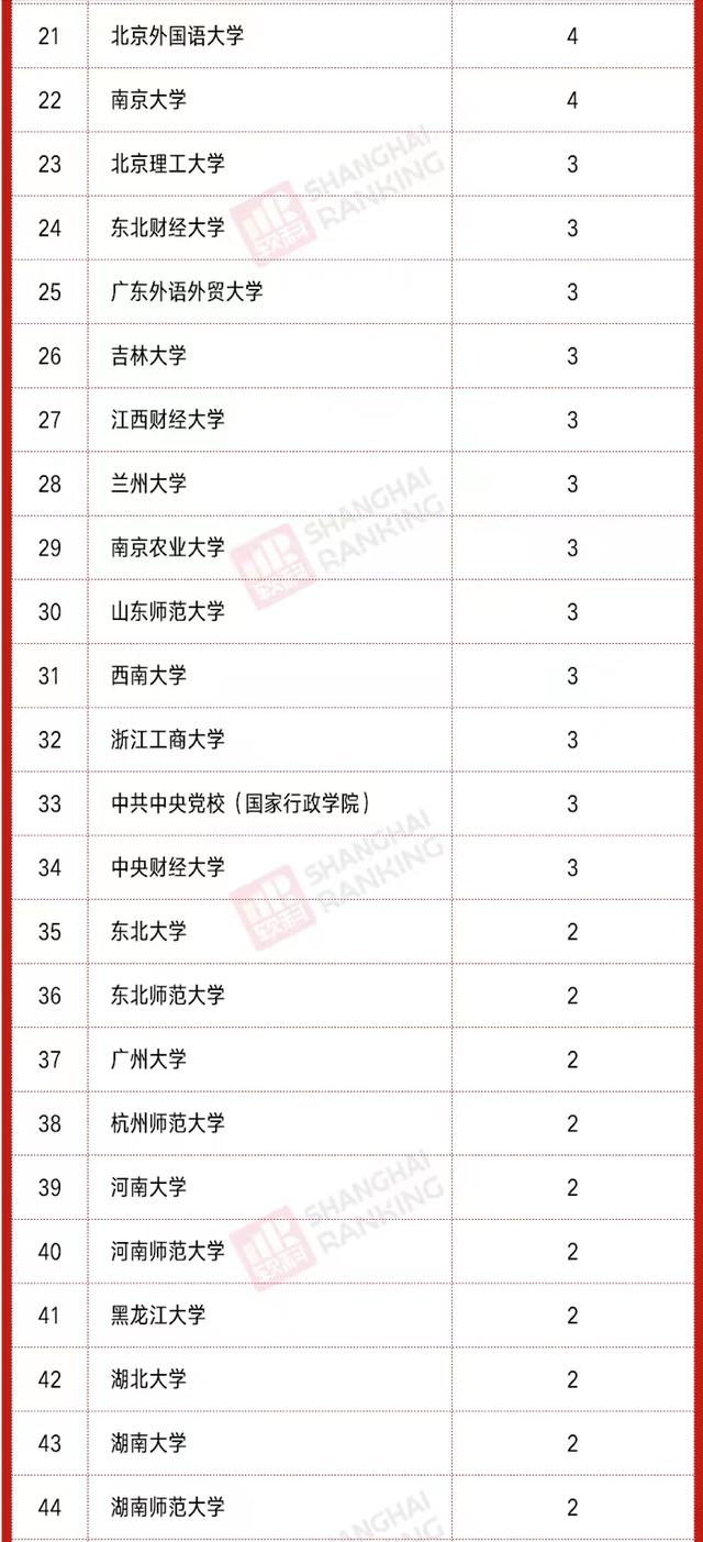 高校2021年社科基金立项排名：126所大学上榜，中国人民大学领跑