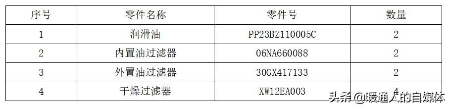空调鼻祖：开利机组每两年或每运行5000h需要更换哪些耗材？
