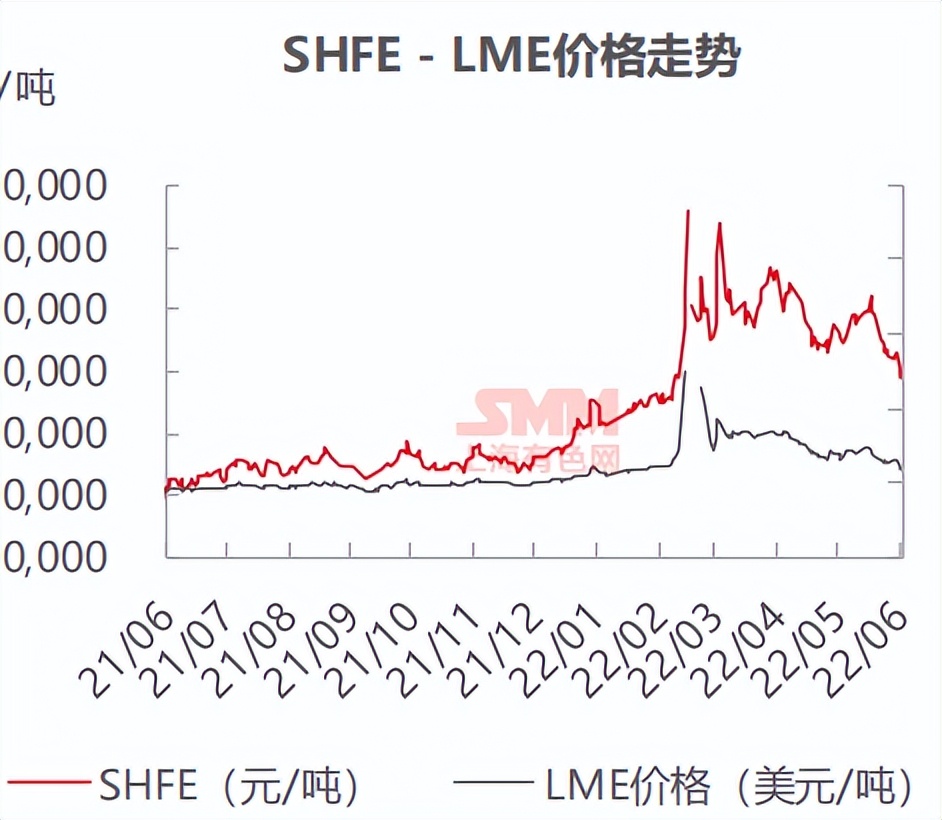 现货成交偏弱 未来存在抑制 #纯镍需求 的可能性 #镍价