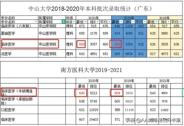 广东654分纠结中大五年还是南方医8年，网友：中大，985保研率高