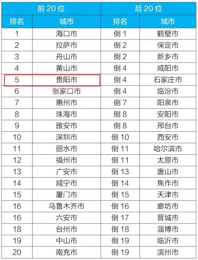 最新通报！贵阳排名稳居全国前五