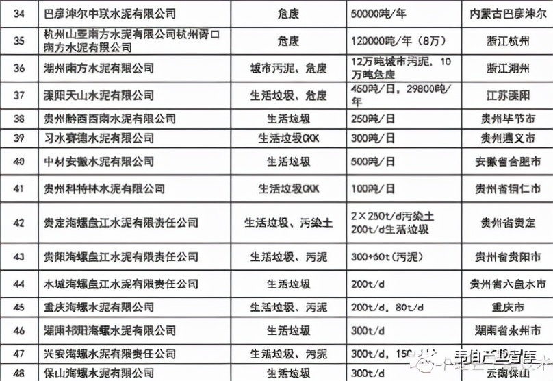 “十四五”协同处置危达1500万吨（附142家协同处置企业名单）