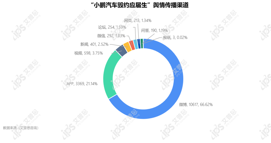 舆情案例｜小鹏汽车毁约应届生：特殊时期，尤需践行社会责任