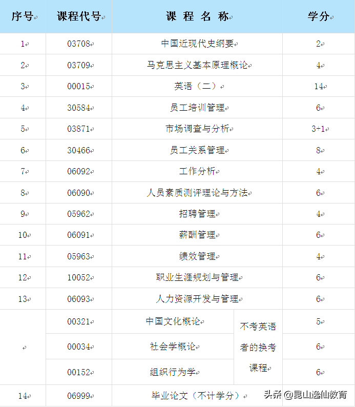 2022年江苏自考专科本科报考条件？