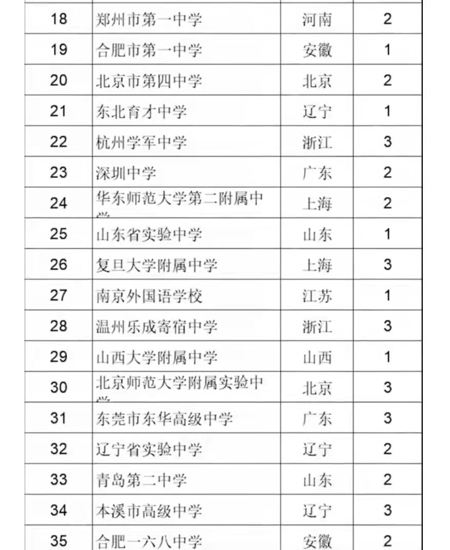 辽宁四所高中入围全国百强，实力得到认可，东北育才排名出乎意料