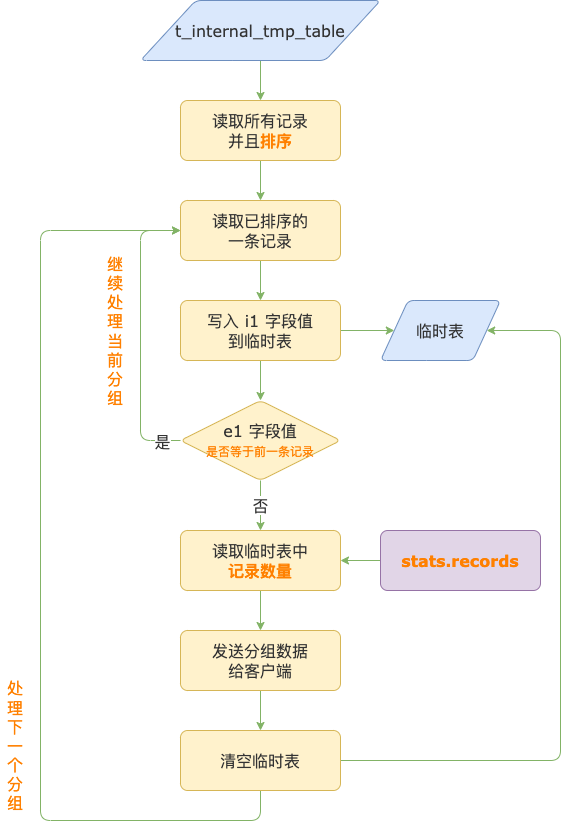 你好奇过 MySQL 内部临时表存了什么吗？