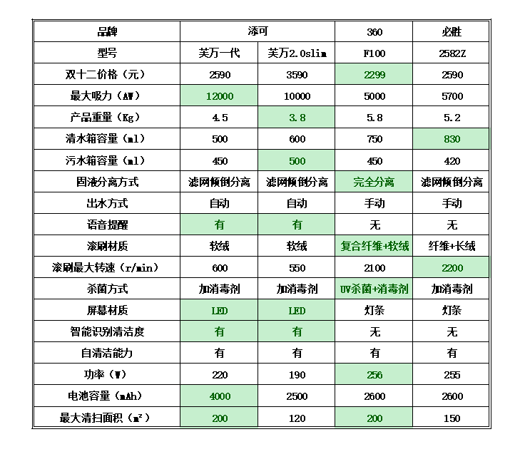 老将加新秀，跨越时空的横评：2-3千元级洗地机的“四国大战”