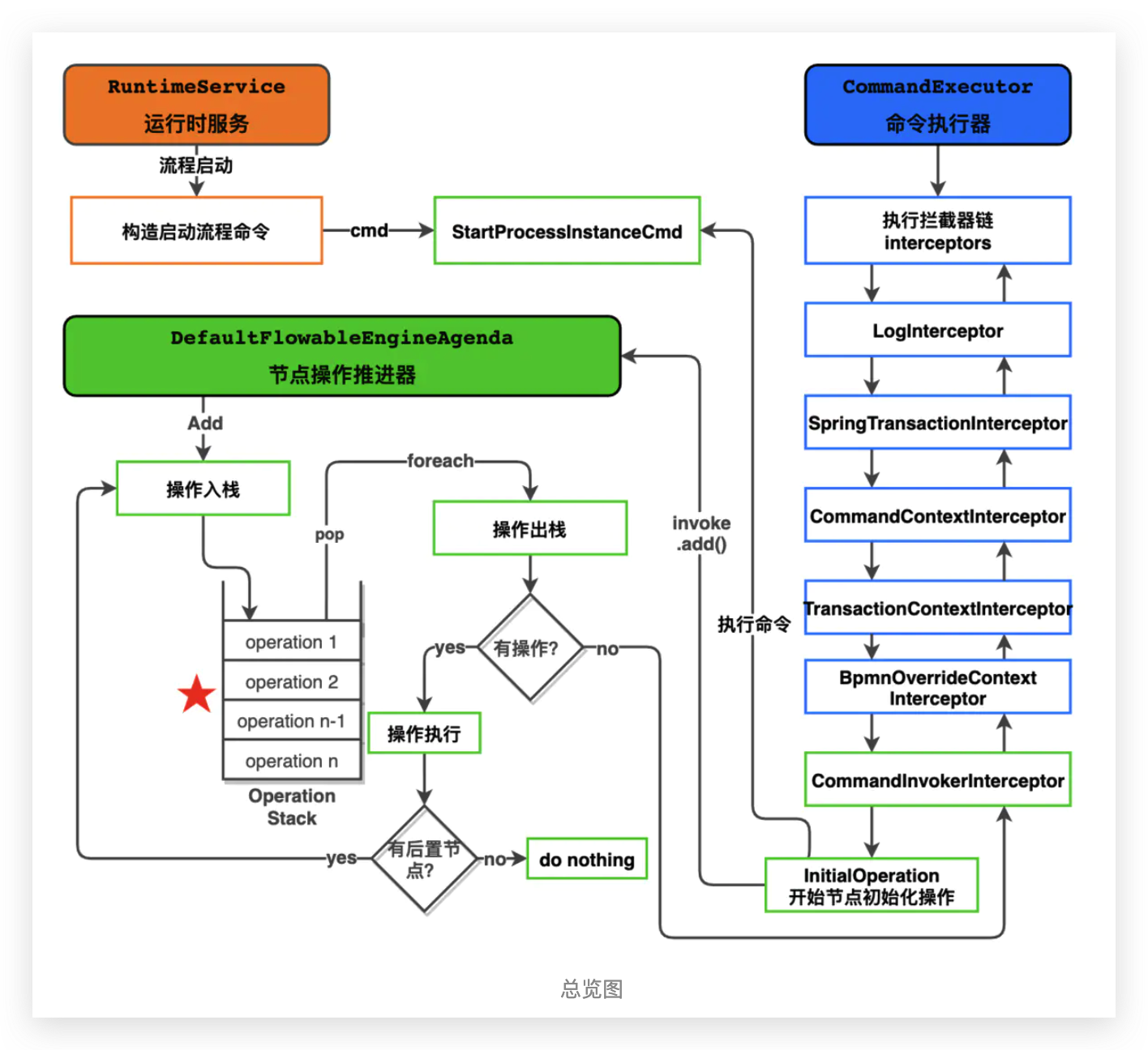 Flowable工作流引擎部署表单源码分析