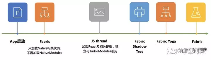 快来了,React Native 新架构