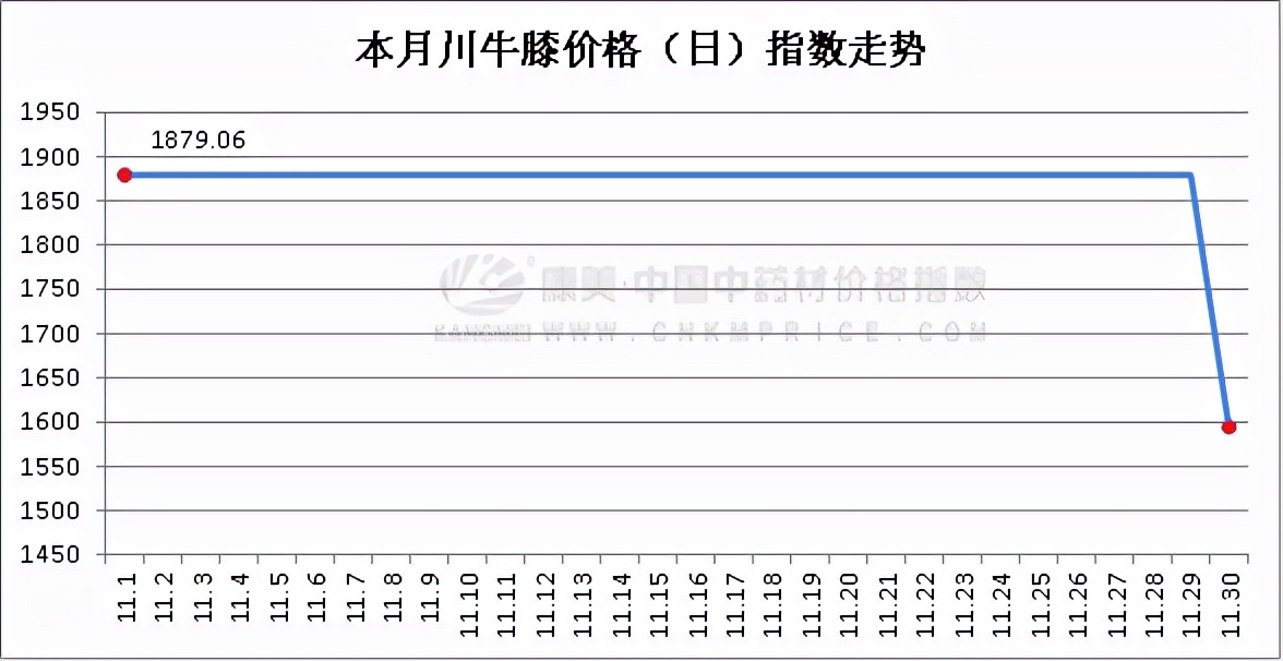 11月中药材行情月报：产新慢，大宗升，涨速高，皮类又崛起