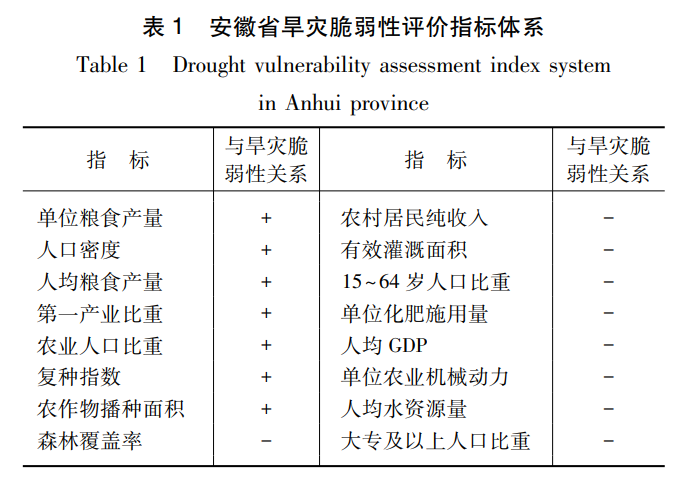 基于机器学习算法的安徽省农业旱灾风险动态评估