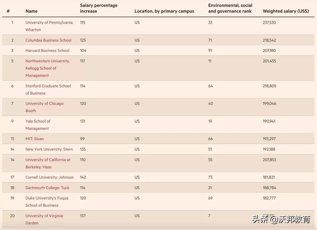 重磅！2022《金融时报》全球MBA排名公布！美国院校强势回归
