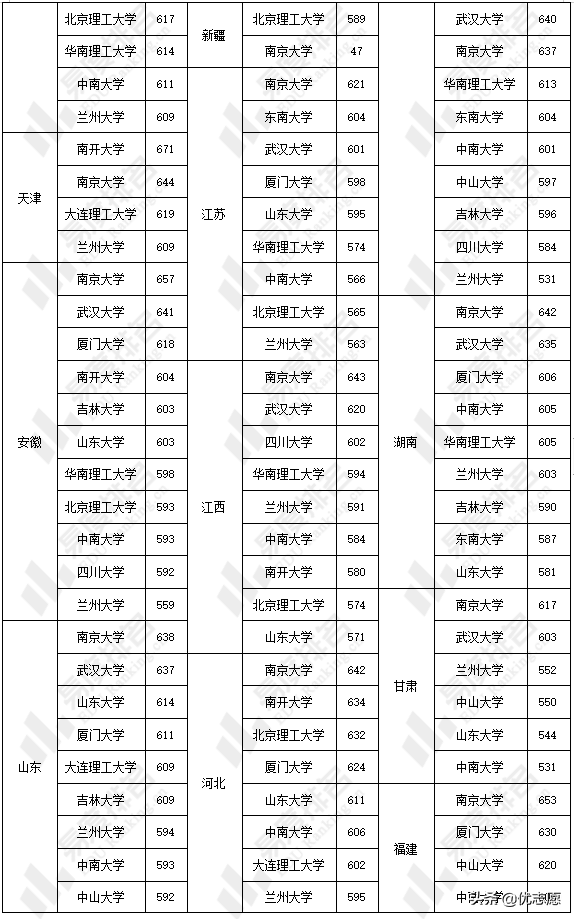 化学好的同学一定要看，化学类专业强基计划招生对比分析来啦