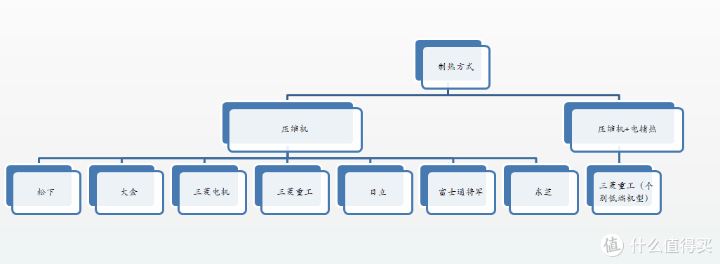 从空调“四大核心部件”的发掘，教你七大日系空调产品怎么选择