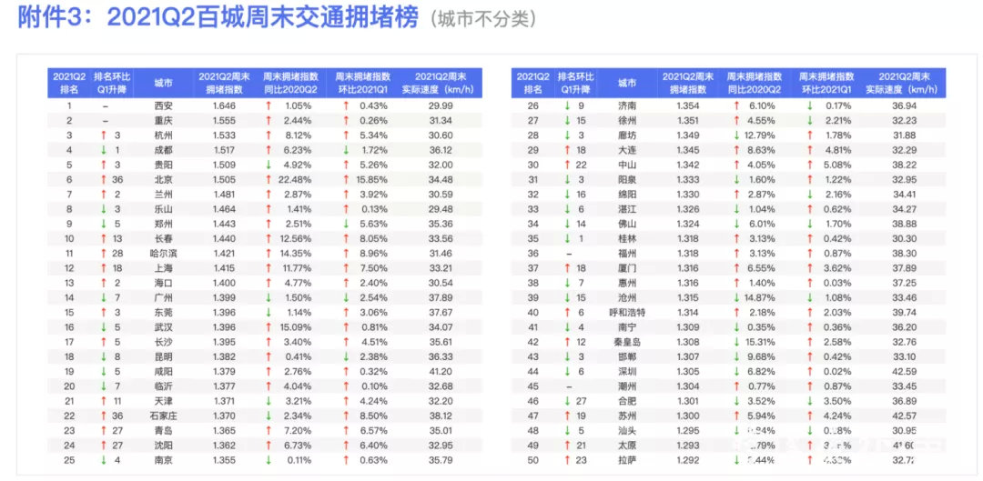 汽车保有量超300万城市中，宁波最不堵！最新拥堵指数榜单发布，来看一组数据…