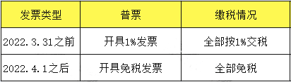 小规模增值税全免，最新最全的开票、申报、纳税都要按这个来