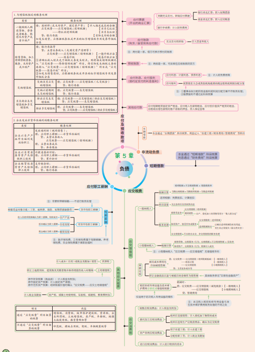 初级会计 || 思维导图+模拟试题+历年真题+5套密押卷，逆袭高分